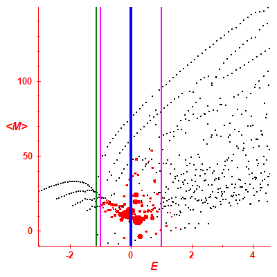 Peres lattice <M>
